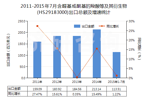 2011-2015年7月含醛基或酮基的羧酸等及其衍生物(HS29183000)出口總額及增速統(tǒng)計(jì)